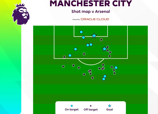 英超官方：曼城下半场28次射门，自03-04赛季以来单场第二高纪录