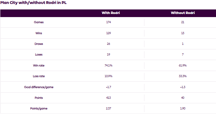 英超官方：罗德里缺阵时，曼城胜率仅有61.9%
