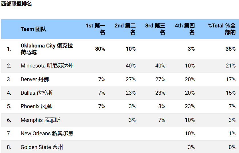 2024-25赛季NBA官方总经理调查：谁是东西部冠军以及总冠军