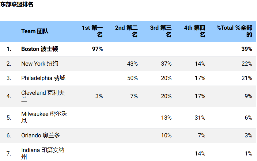 2024-25赛季NBA官方总经理调查：谁是东西部冠军以及总冠军