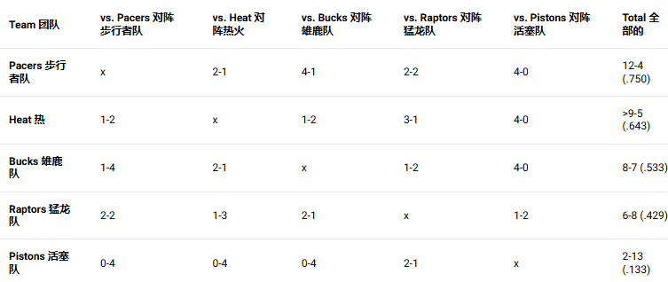 2024年阿联酋航空NBA杯：东部B组前瞻