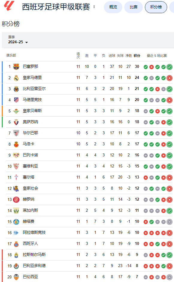 西甲第11轮概览及积分榜：巴萨4-0客胜皇马已领先6分，马竞、皇社本轮均输球