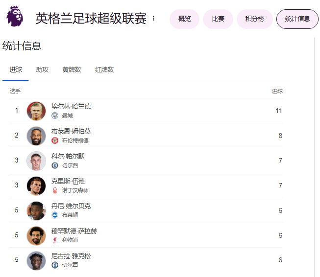 英超9轮后射手榜：哈兰德11球继续领跑，帕尔默7球第三