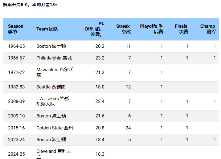 2024-25赛季NBA前10天的10大关键统计数据：无约基奇掘金百回合仅得74.2分