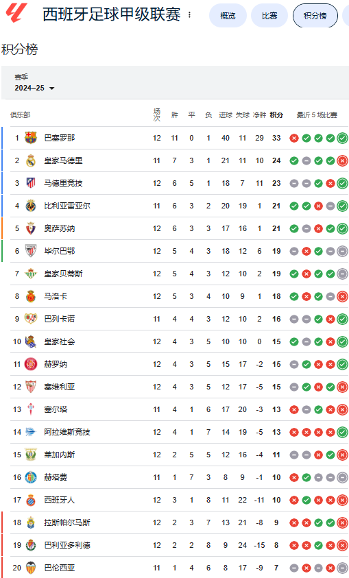 西甲12轮最新积分榜：皇马比赛延期，巴萨9分领跑
