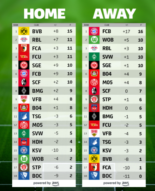 本赛季德甲主客场积分榜：多特主场第一，拜仁客场居首