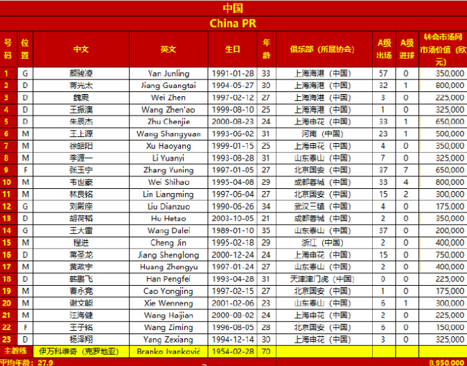 国足公布战日本23人大名单：张玉宁、韦世豪领衔，总身价895万欧元