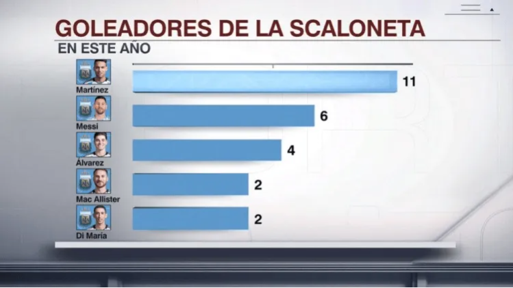 阿根廷2024年队内射手榜：劳塔罗11球居首，梅西6球第二