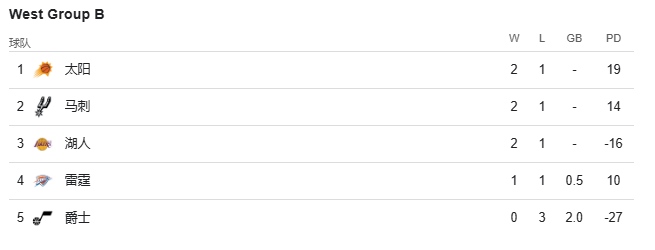 NBA杯西部B组出线形势分析：湖人须赢雷霆才有机会，雷霆、太阳、马刺均还有出线机会