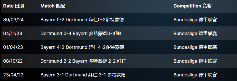 德国国家德比前瞻：多特 vs 拜仁，多特能否终结拜仁的连胜纪录