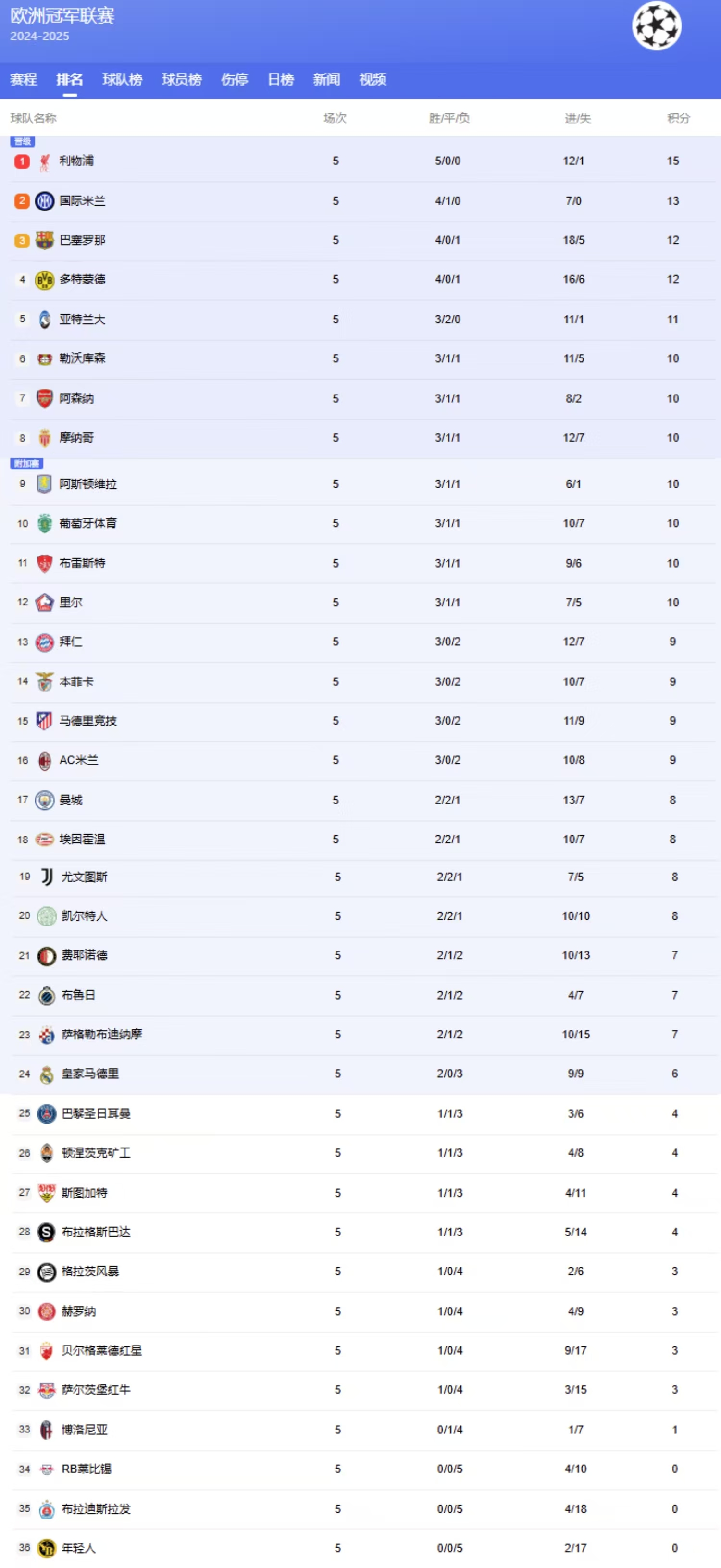 欧冠最新积分榜：利物浦5战全胜领跑 巴萨第3 拜仁13 曼城17 皇马24