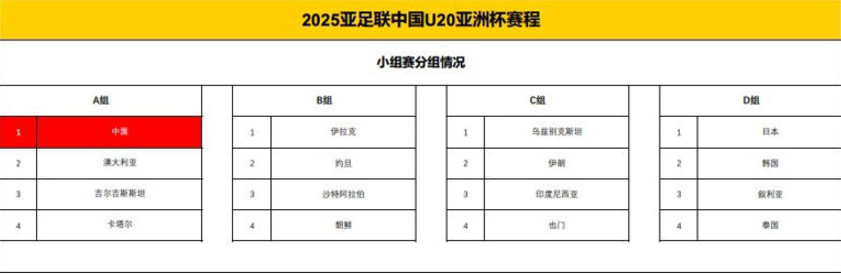 U20亚洲杯赛程公布：中国队2月12日揭幕战踢卡塔尔