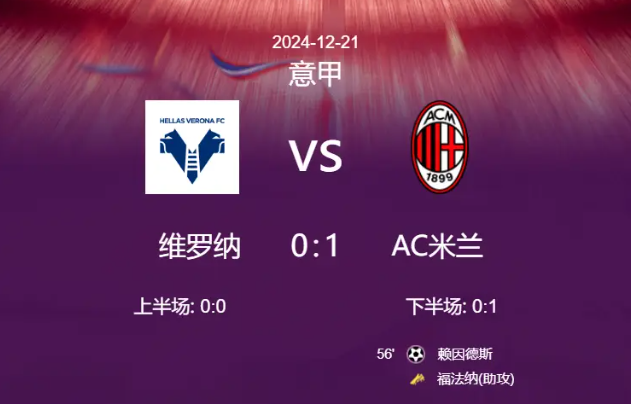 意甲：AC米兰客场 1 - 0 险胜维罗纳