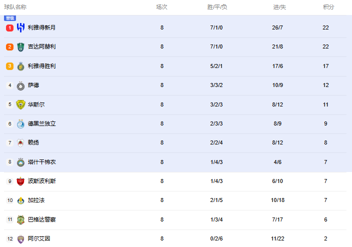  亚冠精英赛西亚区最新积分榜：沙特三强分列前三，新月第一